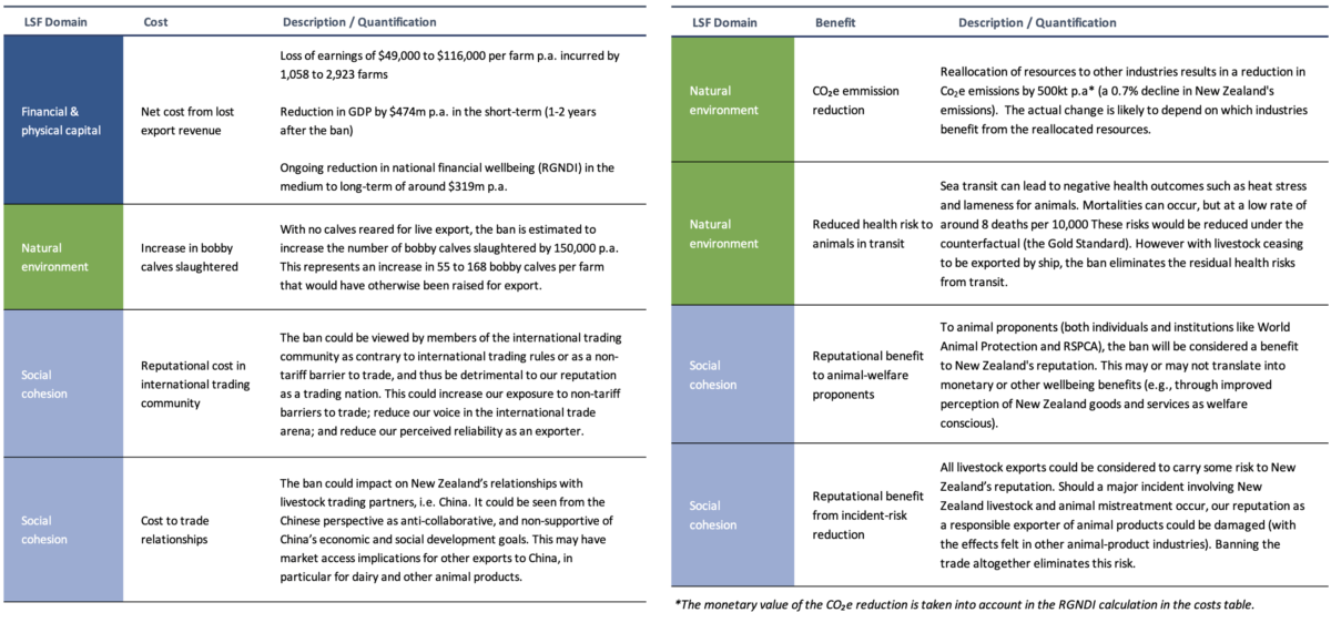 Livestock Export Ban – the Wellbeing Impacts - TDB Advisory